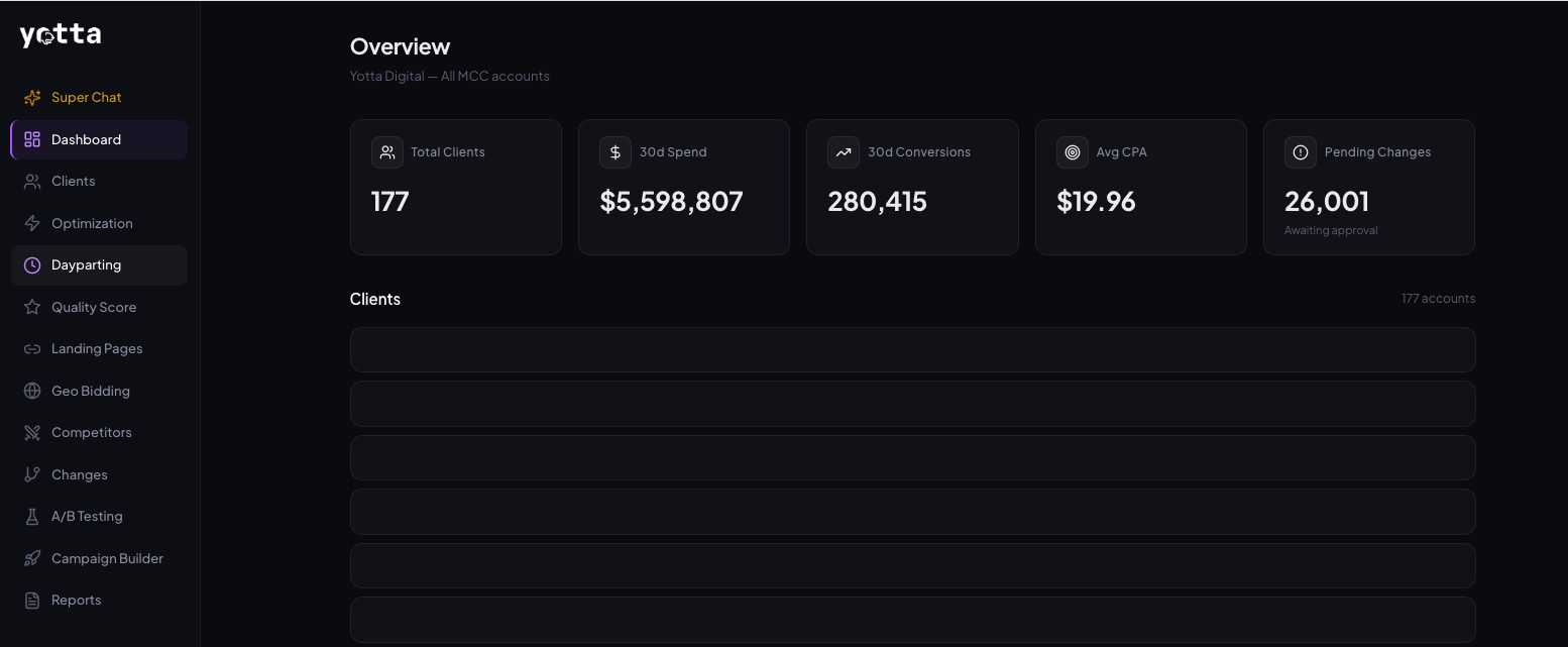 Yotta AI Google Ads management dashboard showing client overview with key metrics